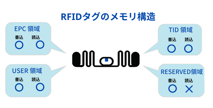 RFIDタグのメモリ構造