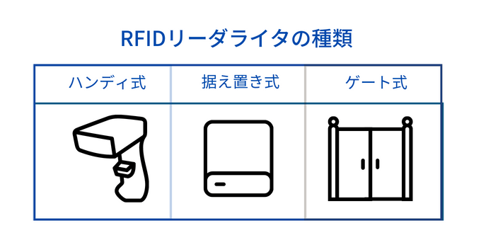 RFIDリーダの種類