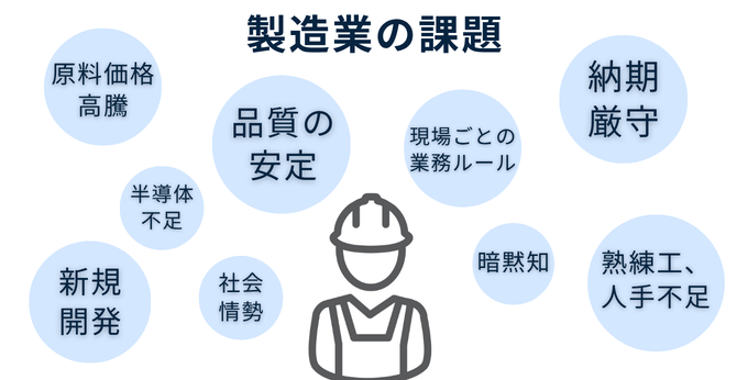 製造業の課題