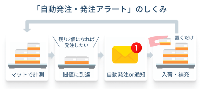 自動発注もしくは発注アラートの仕組みの紹介画像