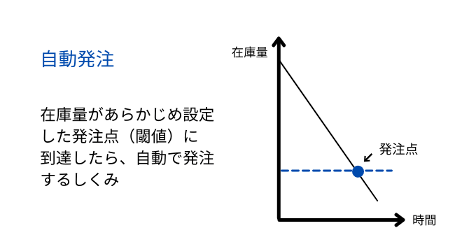 自動発注とは