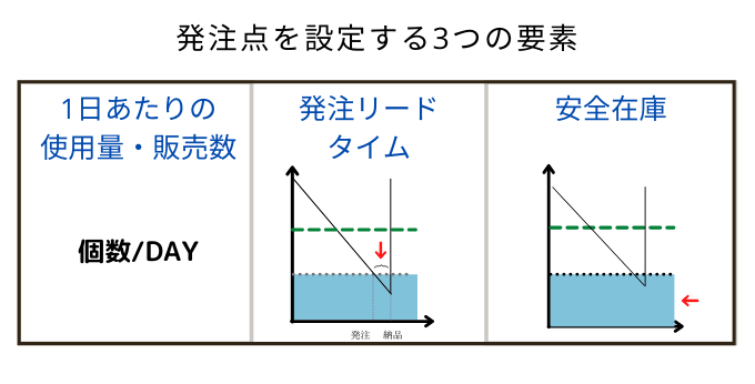 発注点設定に必要な3要素