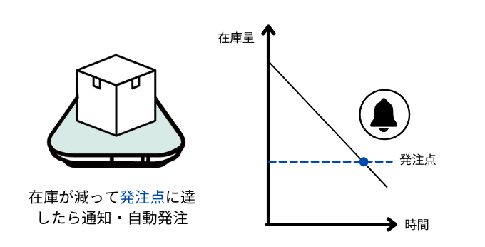 スマートマットクラウドの自動発注の流れ