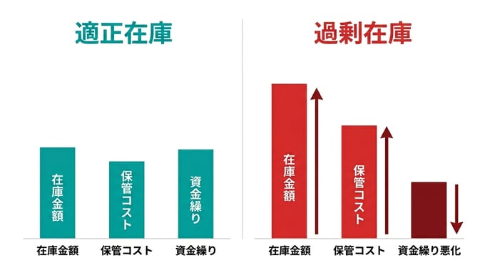 過剰在庫によるキャッシュフローの悪化