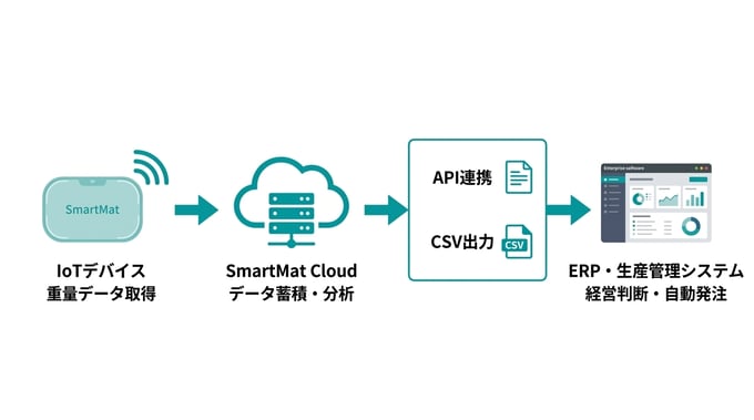 シームレスなAPI/CSV連携