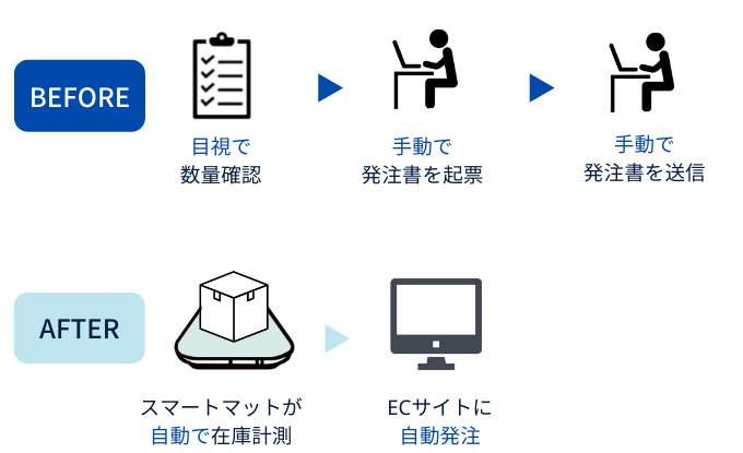 ECサイトへの自動発注のメリット
