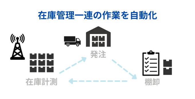 在庫管理自動化のイメージ