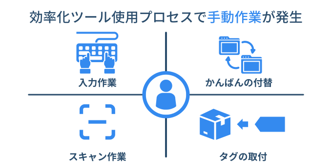 効率化ツールで発生する手動作業