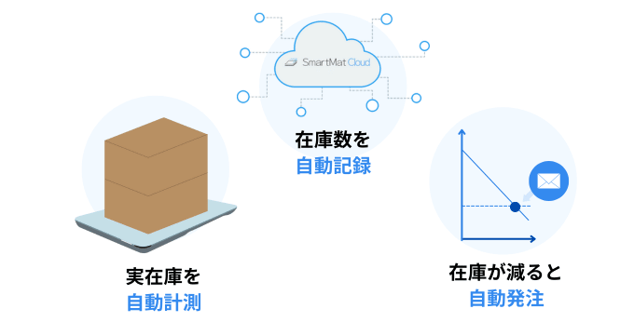 スマートマットクラウドによる在庫管理の自動化