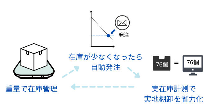 スマートマットクラウドで在庫管理を自動化