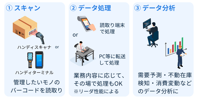バーコードで在庫管理をする手順