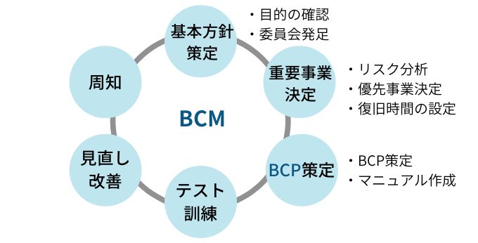 BCM対策の策定手順