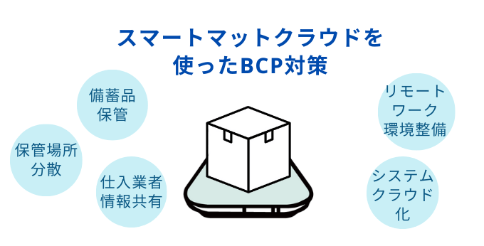 スマートマットクラウドを使ったBCP対策