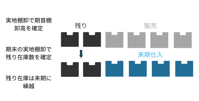 期首棚卸高 期末棚卸高との違い 売上原価の計算 期末棚卸高との差額や不一致 勘定科目と仕訳