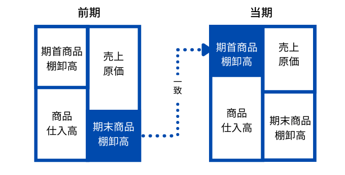 期首棚卸高と期末棚卸高