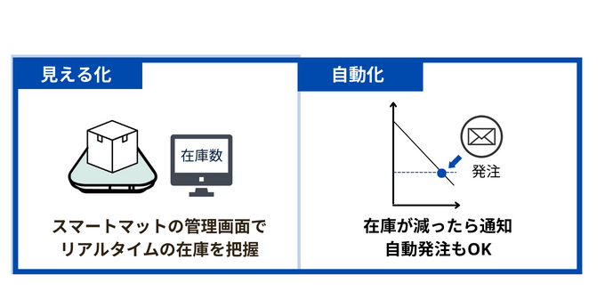 スマートマットは備品の見える化と管理の自動化を実現