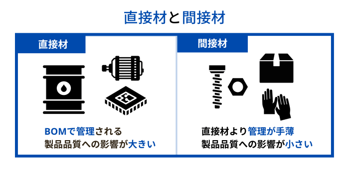 直接材と間接材