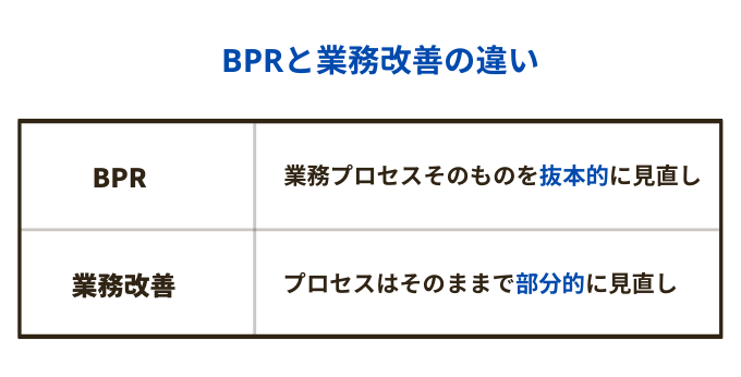 BPRとは？業務改善・DXとの違いと、失敗しない進め方を図解で解説