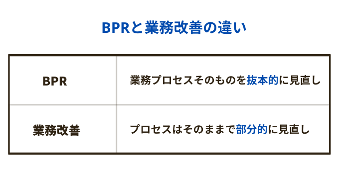 BPRと業務改善の違い