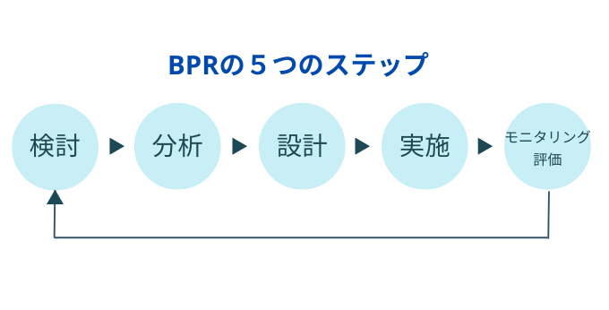 BPR（ビジネスプロセス・リエンジニアリング）とは？意味と進め方、成功させるツールを解説