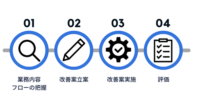 業務効率化の手順