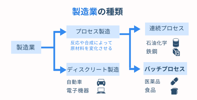 製造業の種類
