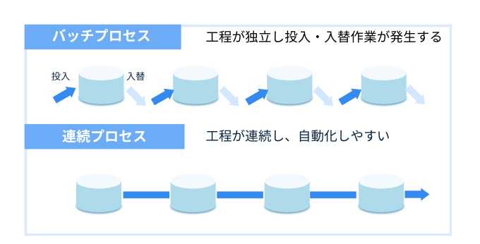 バッチプロセスと連続プロセス