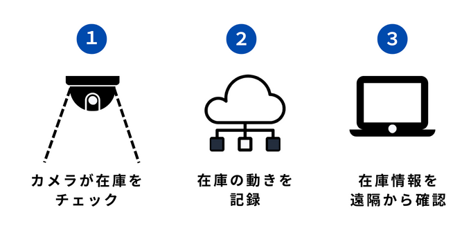カメラによる在庫管理の流れ