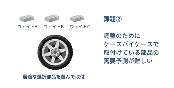 選択部品管理の課題