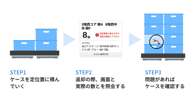 実入返却の防止