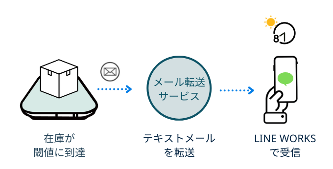 成田屋の在庫情報確認の方法