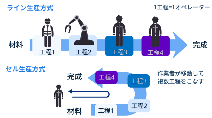 セル生産方式とライン生産奉仕委の違い