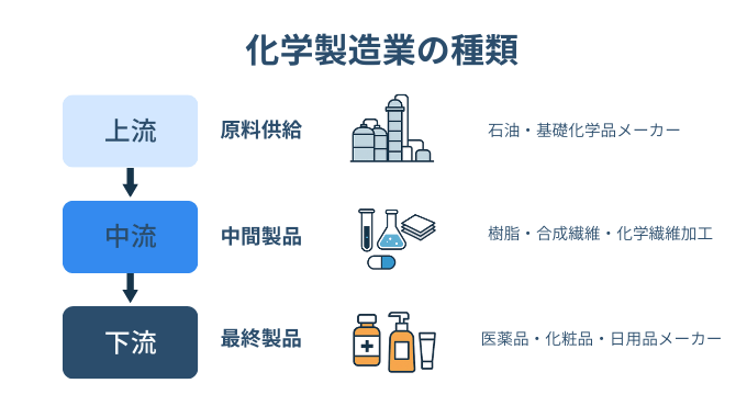 化学製造業の種類