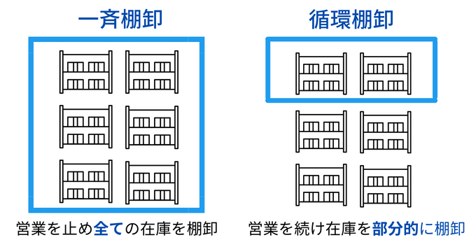 循環棚卸と一斉棚卸
