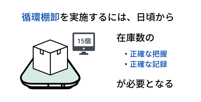 循環棚卸の前提