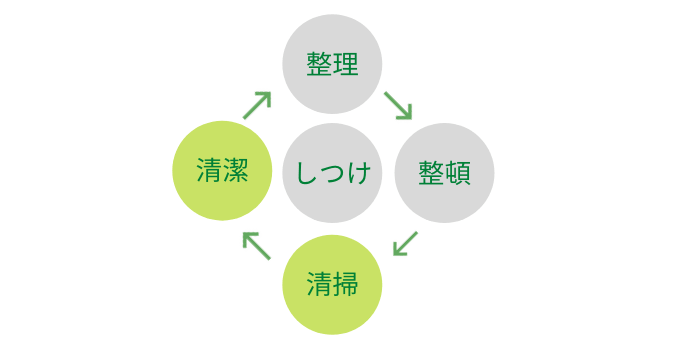 清掃と清潔の違い