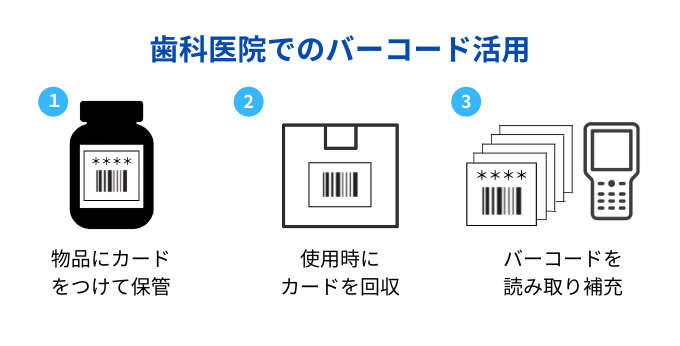 歯科医院でのバーコード活用