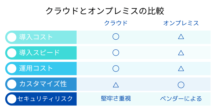 cloud v.s. onpre (1)