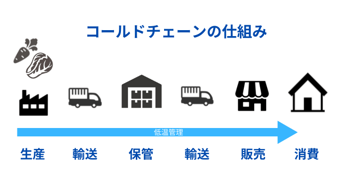 コールドチェーンの仕組み