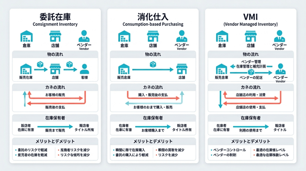 委託在庫・消化仕入・VMIのモノとカネの動き・所有権比較図