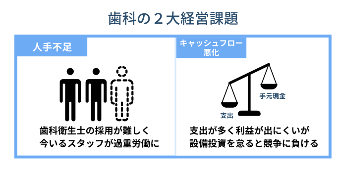 歯科の大きな経営課題