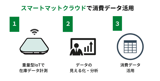 スマートマットクラウドで消費データを取得する方法