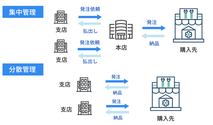 用度品在庫の集中管理と分散管理