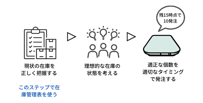 在庫管理表 作成の目的や効率の良い作成方法とは