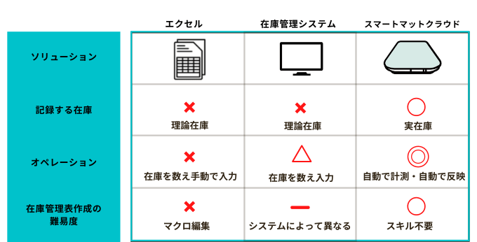 在庫管理表作成ツールの比較