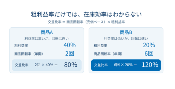 粗利益率だけでは在庫効率はわからない