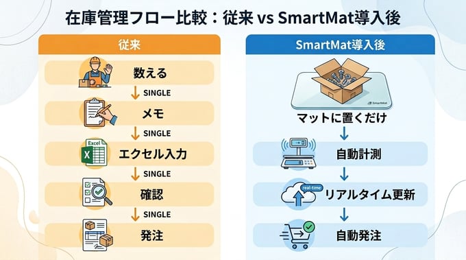 従来手法とスマートマットクラウドの管理フロー比較