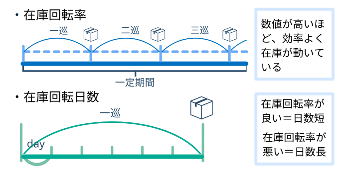 在庫回転日数と在庫回転率の違い