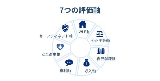 7つの評価軸