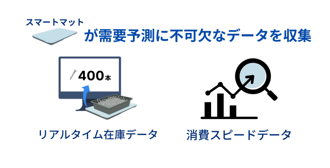 スマートマットクラウドが需要予測に不可欠なデータを収集